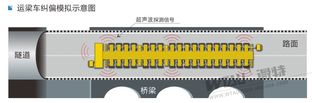 運梁車糾偏監(jiān)控系統(tǒng)模擬示意圖