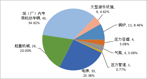 2019年特種設(shè)備事故起數(shù)及占比情況