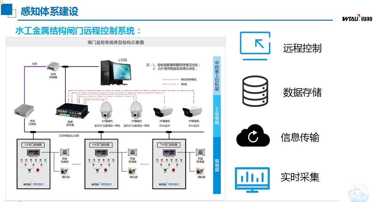 灌區(qū)信息化建設(shè)感知體系建設(shè).jpg